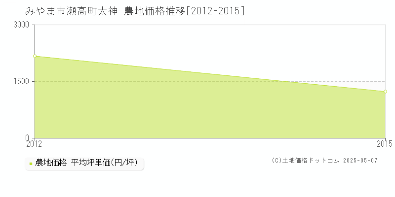 みやま市瀬高町太神の農地価格推移グラフ 