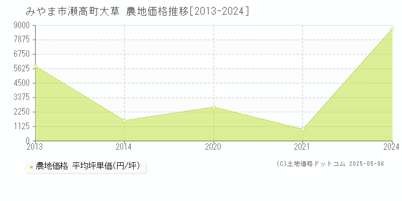 瀬高町大草(みやま市)の農地価格推移グラフ(坪単価)[2013-2024年]
