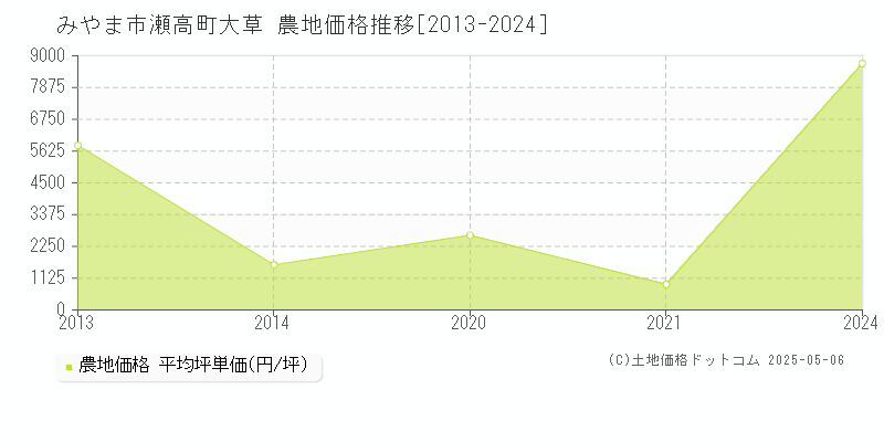 みやま市瀬高町大草の農地価格推移グラフ 