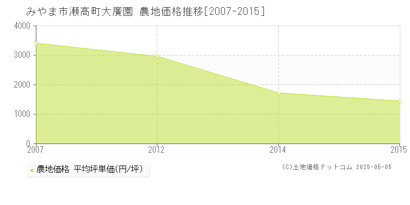 瀬高町大廣園(みやま市)の農地価格推移グラフ(坪単価)[2007-2015年]