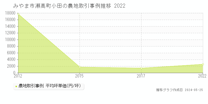 みやま市瀬高町小田の農地価格推移グラフ 