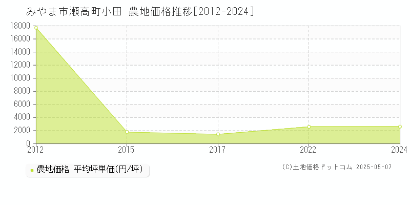 瀬高町小田(みやま市)の農地価格推移グラフ(坪単価)[2012-2024年]