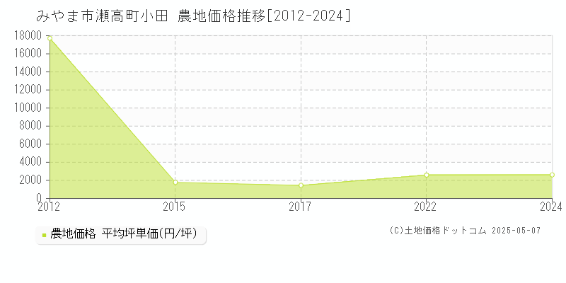 みやま市瀬高町小田の農地価格推移グラフ 