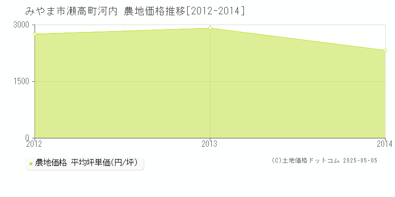 瀬高町河内(みやま市)の農地価格推移グラフ(坪単価)[2012-2014年]