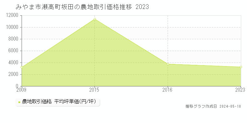 みやま市瀬高町坂田の農地価格推移グラフ 