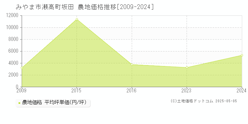 瀬高町坂田(みやま市)の農地価格推移グラフ(坪単価)[2009-2024年]