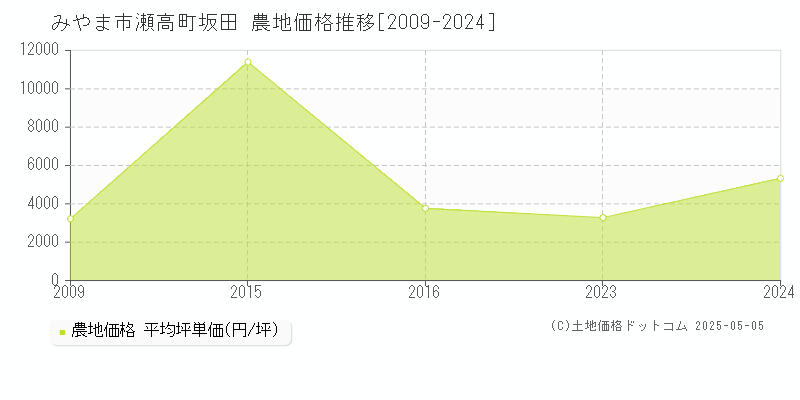 みやま市瀬高町坂田の農地価格推移グラフ 