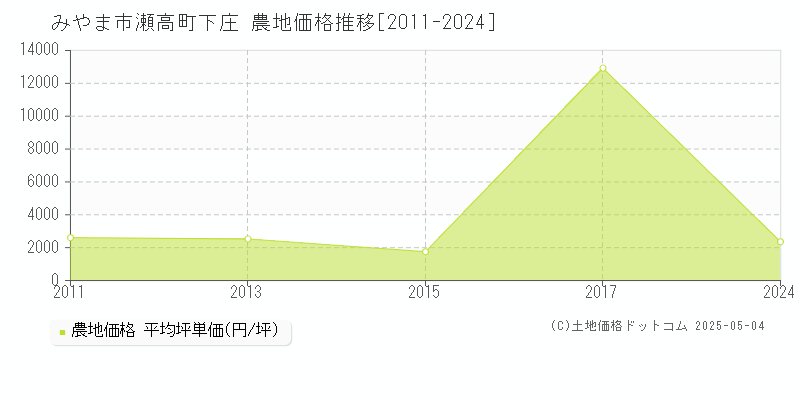 瀬高町下庄(みやま市)の農地価格推移グラフ(坪単価)[2011-2024年]