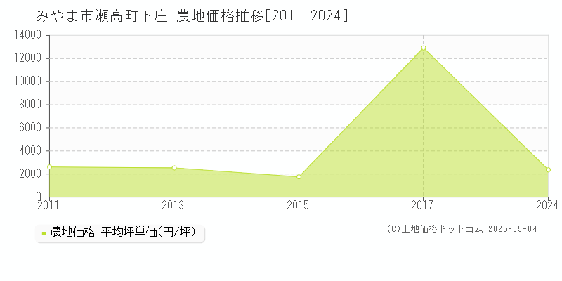 みやま市瀬高町下庄の農地価格推移グラフ 