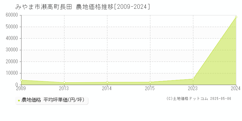 瀬高町長田(みやま市)の農地価格推移グラフ(坪単価)[2009-2024年]