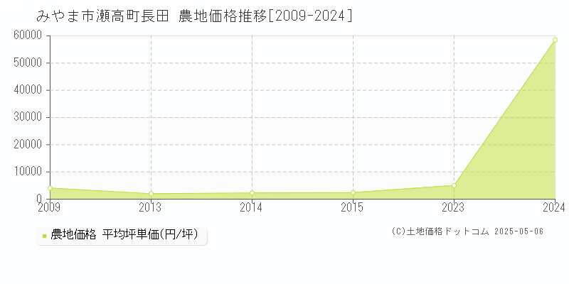 みやま市瀬高町長田の農地価格推移グラフ 