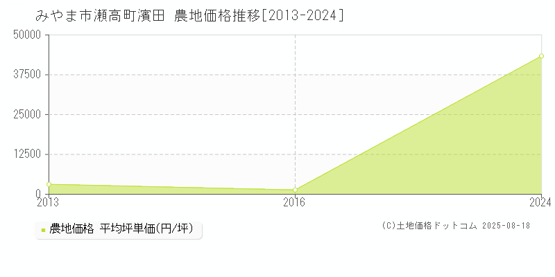 瀬高町濱田(みやま市)の農地価格推移グラフ(坪単価)[2013-2024年]