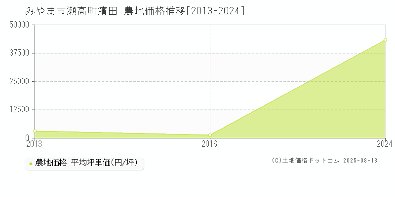みやま市瀬高町濱田の農地価格推移グラフ 