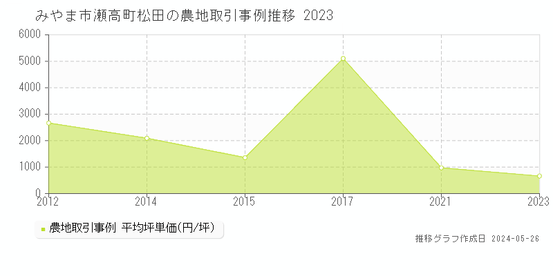 みやま市瀬高町松田の農地価格推移グラフ 