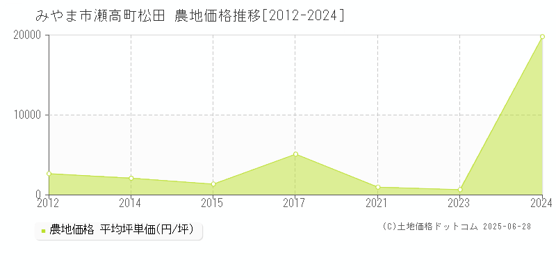 瀬高町松田(みやま市)の農地価格推移グラフ(坪単価)[2012-2024年]