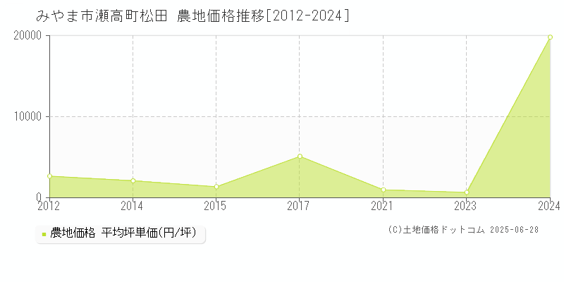 みやま市瀬高町松田の農地価格推移グラフ 