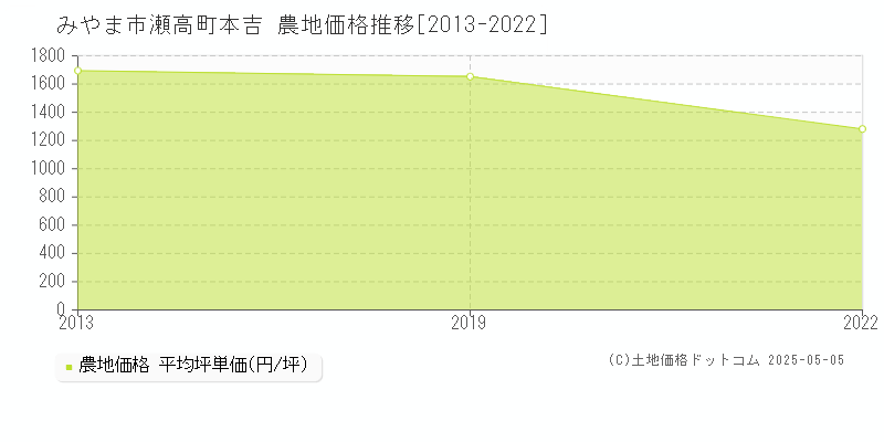 瀬高町本吉(みやま市)の農地価格推移グラフ(坪単価)[2013-2022年]