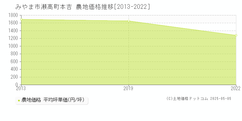 みやま市瀬高町本吉の農地価格推移グラフ 