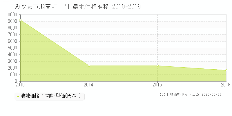 瀬高町山門(みやま市)の農地価格推移グラフ(坪単価)[2010-2019年]