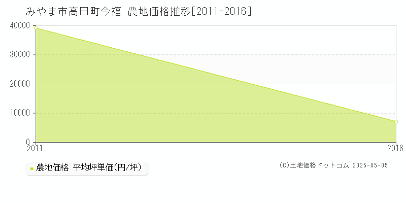 みやま市高田町今福の農地価格推移グラフ 
