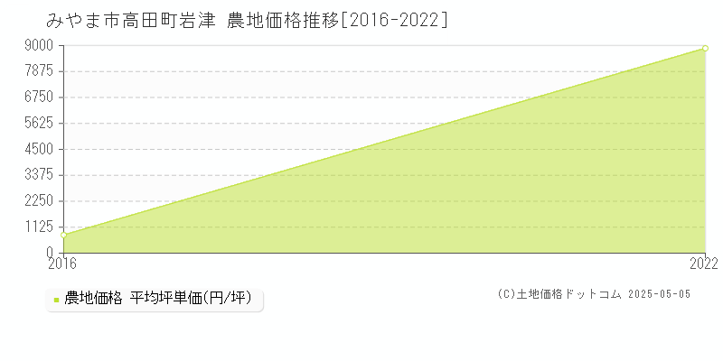 高田町岩津(みやま市)の農地価格推移グラフ(坪単価)[2016-2022年]