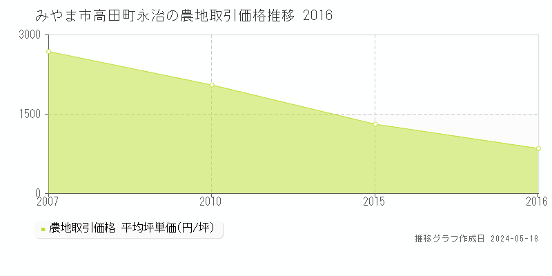 みやま市高田町永治の農地価格推移グラフ 