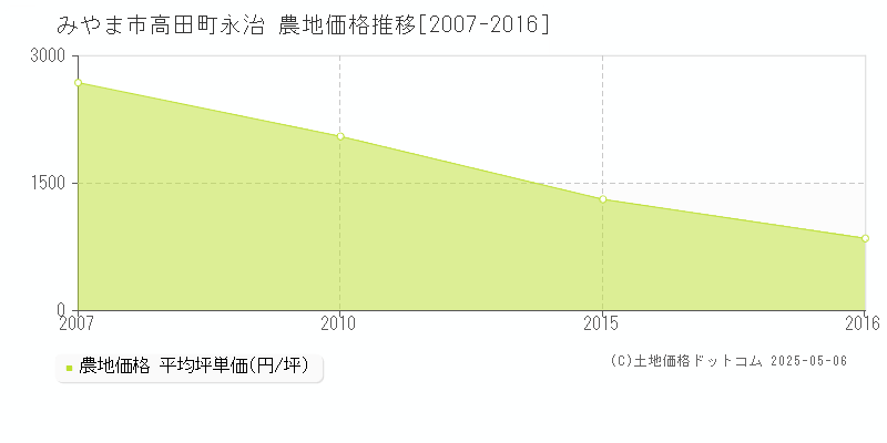 高田町永治(みやま市)の農地価格推移グラフ(坪単価)[2007-2016年]