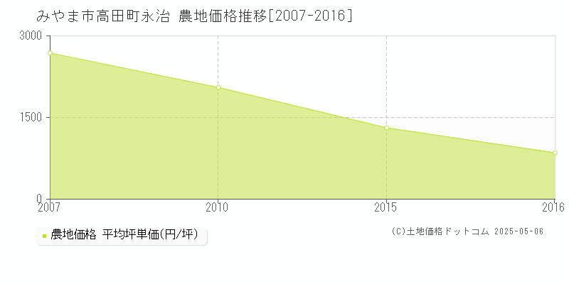 みやま市高田町永治の農地価格推移グラフ 