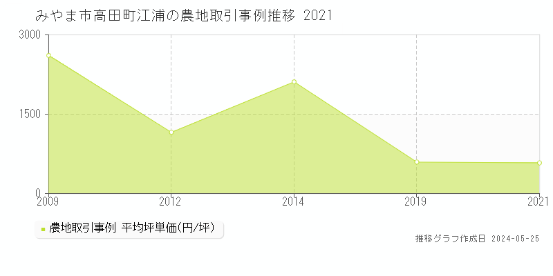 みやま市高田町江浦の農地価格推移グラフ 