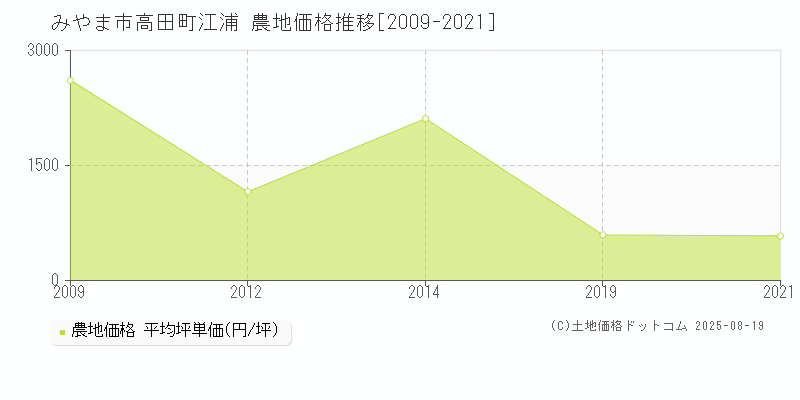 高田町江浦(みやま市)の農地価格推移グラフ(坪単価)[2009-2021年]