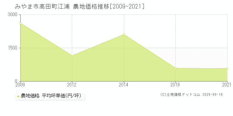 みやま市高田町江浦の農地価格推移グラフ 