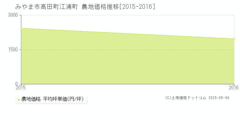 高田町江浦町(みやま市)の農地価格推移グラフ(坪単価)[2015-2016年]