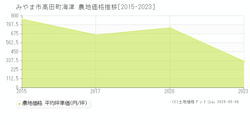 高田町海津(みやま市)の農地価格推移グラフ(坪単価)[2015-2023年]