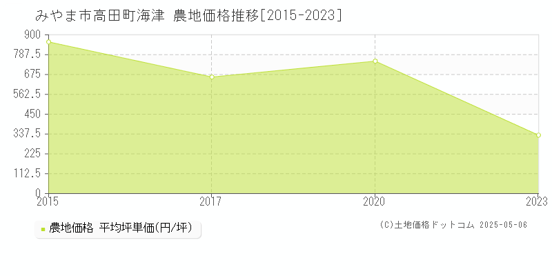 みやま市高田町海津の農地価格推移グラフ 