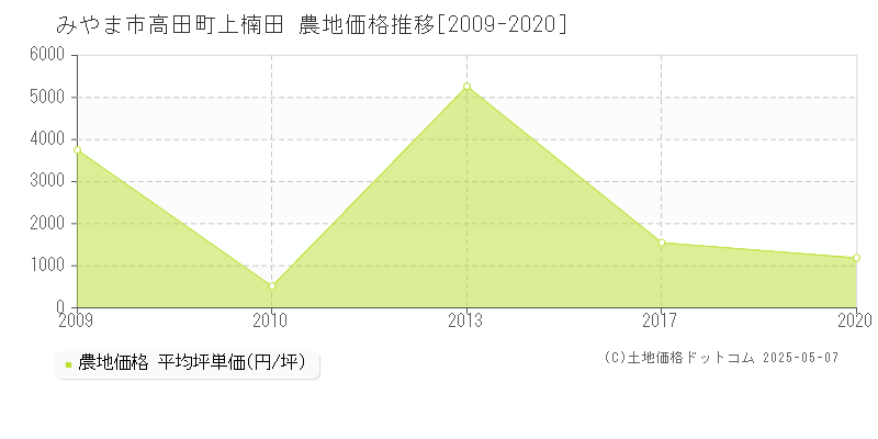 高田町上楠田(みやま市)の農地価格推移グラフ(坪単価)[2009-2020年]