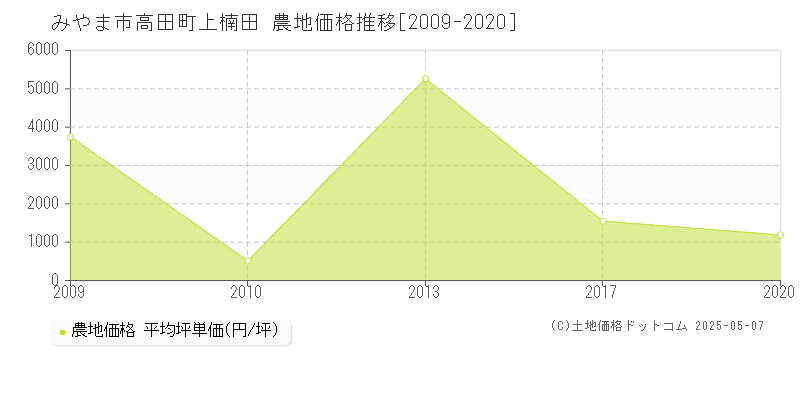 みやま市高田町上楠田の農地価格推移グラフ 