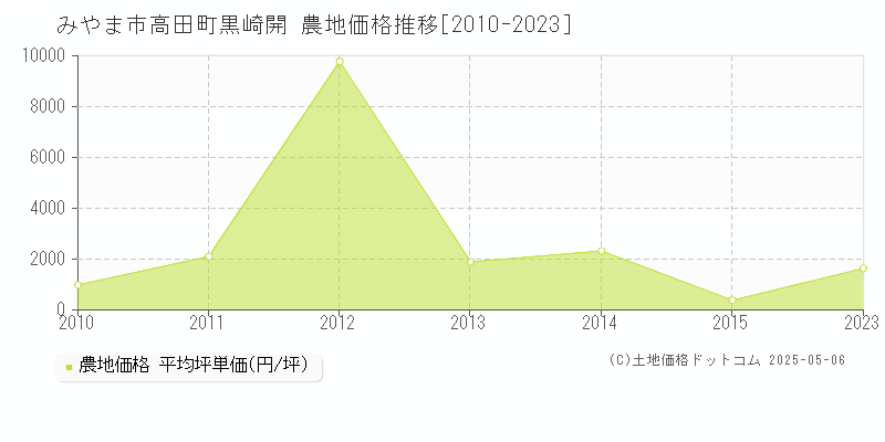 高田町黒崎開(みやま市)の農地価格推移グラフ(坪単価)[2010-2023年]