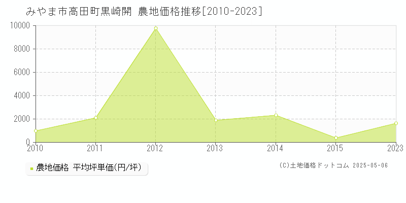 みやま市高田町黒崎開の農地価格推移グラフ 