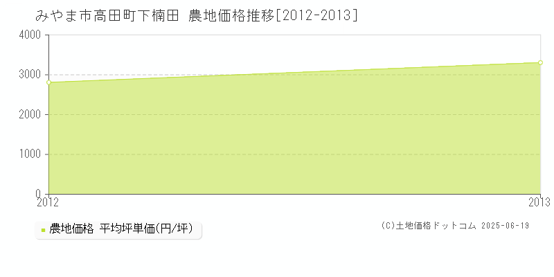 高田町下楠田(みやま市)の農地価格推移グラフ(坪単価)[2012-2013年]