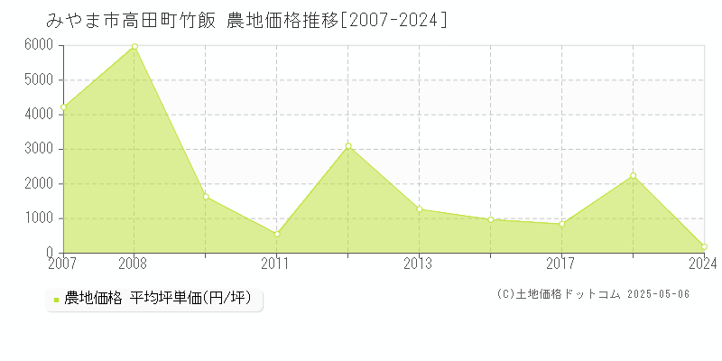 高田町竹飯(みやま市)の農地価格推移グラフ(坪単価)[2007-2024年]