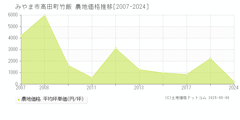 みやま市高田町竹飯の農地価格推移グラフ 