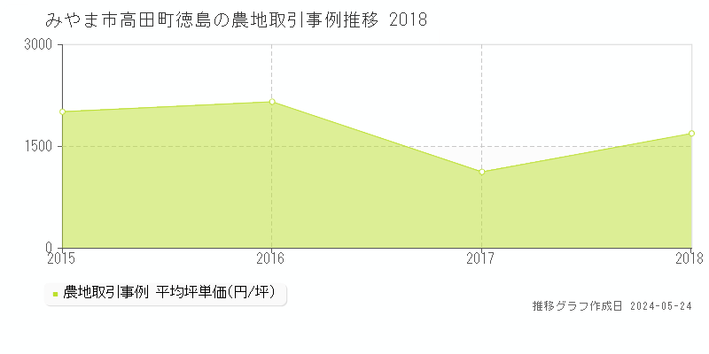 みやま市高田町徳島の農地価格推移グラフ 