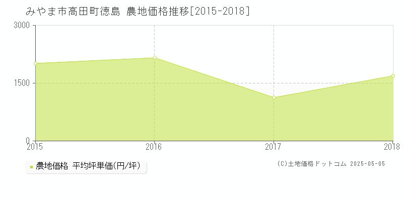 高田町徳島(みやま市)の農地価格推移グラフ(坪単価)[2015-2018年]