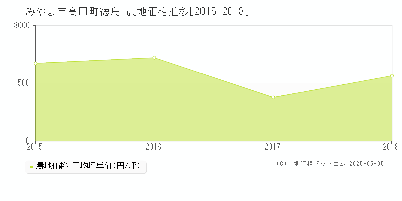 みやま市高田町徳島の農地価格推移グラフ 