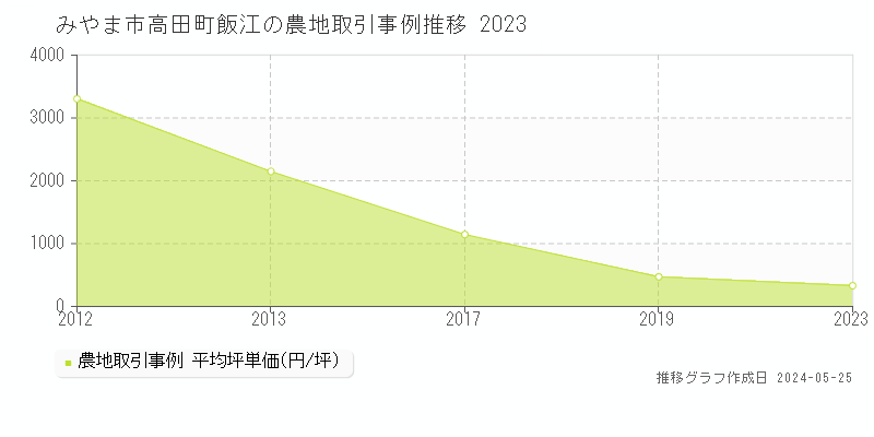 みやま市高田町飯江の農地価格推移グラフ 