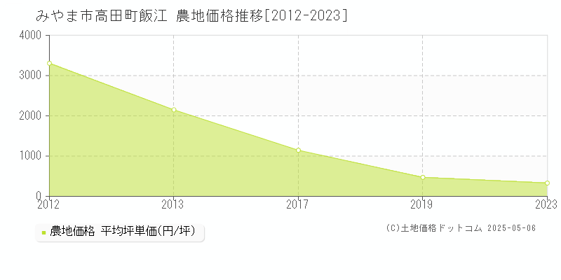 高田町飯江(みやま市)の農地価格推移グラフ(坪単価)[2012-2023年]