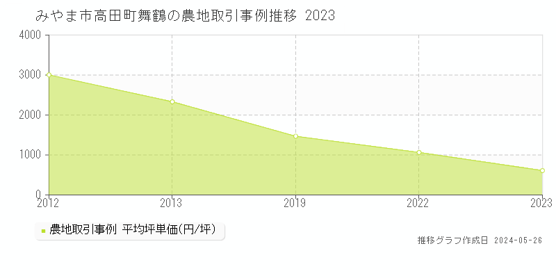 みやま市高田町舞鶴の農地取引価格推移グラフ 