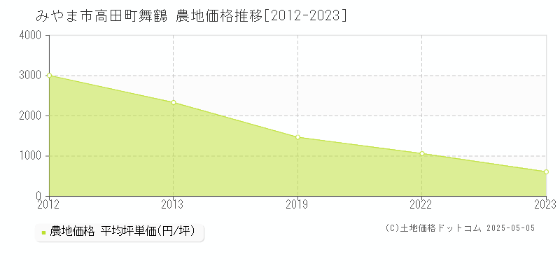 高田町舞鶴(みやま市)の農地価格推移グラフ(坪単価)[2012-2023年]