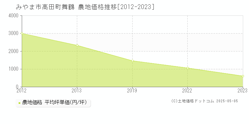 みやま市高田町舞鶴の農地取引価格推移グラフ 