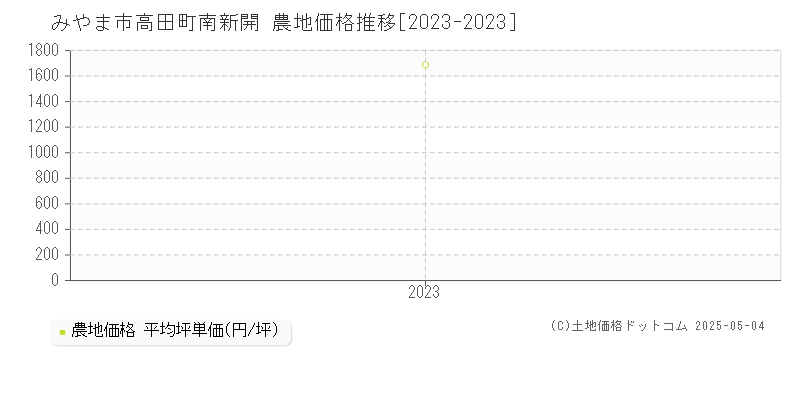 高田町南新開(みやま市)の農地価格推移グラフ(坪単価)[2023-2023年]